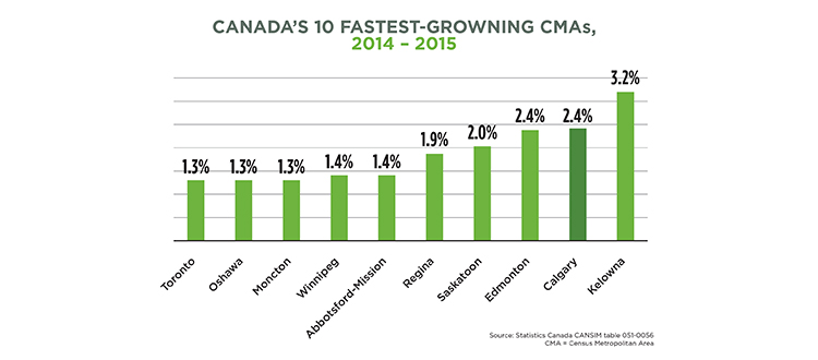 According to Statistics Canada, Calgary and Edmonton posted identical population gains of 2.4 per cent between July 1, 2014 and June 30, 2015. Illustration Statistics Canada.