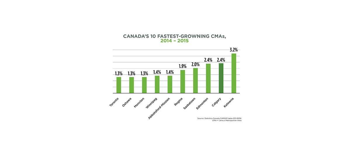 According to Statistics Canada, Calgary and Edmonton posted identical population gains of 2.4 per cent between July 1, 2014 and June 30, 2015. Illustration Statistics Canada.