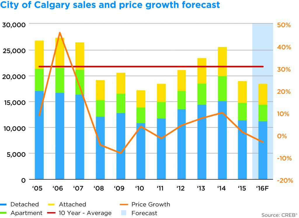 MLS® sales vs benchmark price forecast in Calgary for 2016.