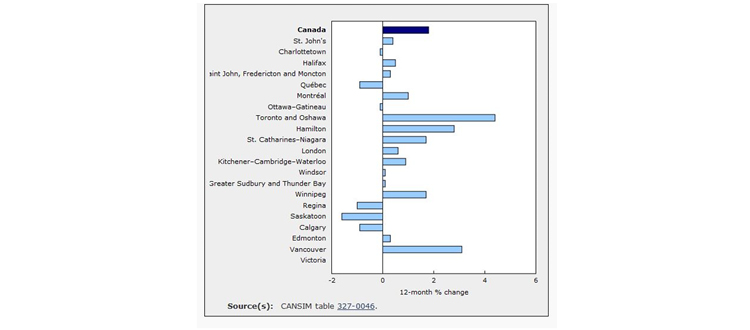 Source: CANSIM table 327-0046