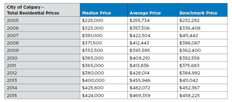 Calgary housing prices, 2005 – 2015.  Source CREB®