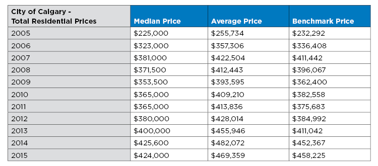 Calgary housing prices, 2005 – 2015. Source CREB®