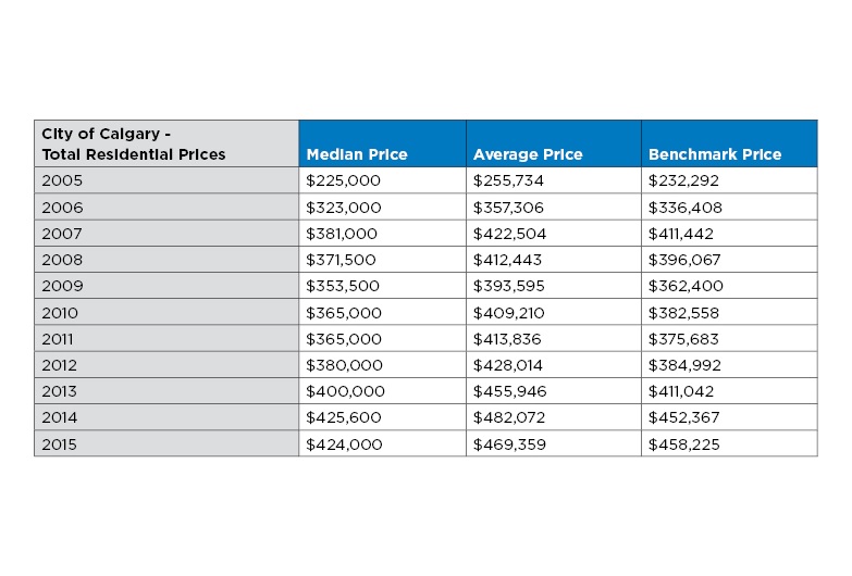 Calgary housing prices, 2005 – 2015.  Source CREB®