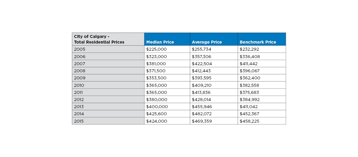 Calgary housing prices, 2005 – 2015.  Source CREB®