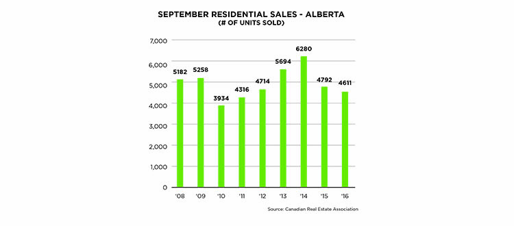 Residential resale housing activity declines in the province eased last month, falling by 3.8 per cent to 4,611 units.