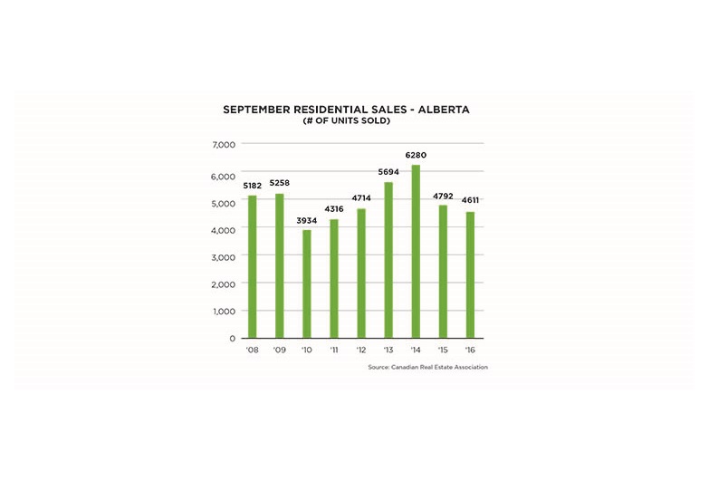 Residential resale housing activity declines in the province eased last month, falling by 3.8 per cent to 4,611 units.