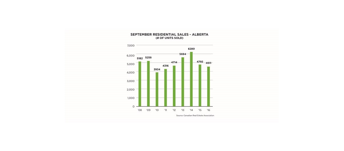 Residential resale housing activity declines in the province eased last month, falling by 3.8 per cent to 4,611 units.