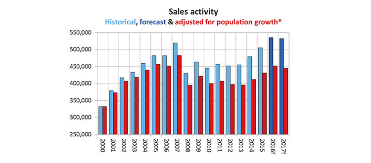 CREA expects national housing sales will decrease in 2017 once adjusted for population growth. Illustration courtesy CREA.