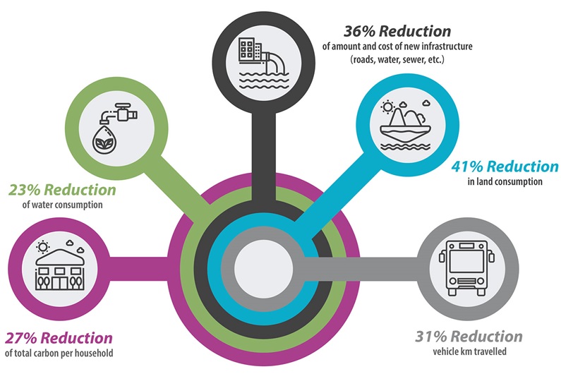 The Calgary Metropolitan Region Board's draft growth plan aims to achieve the following results when compared against a "business as usual" scenario.
Courtesy of the Calgary Metropolitan Region Board